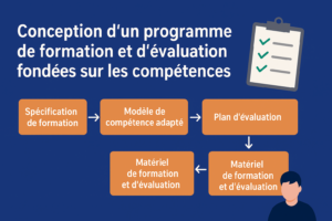 Lire la suite à propos de l’article 2. Conception d’un Programme FEFC